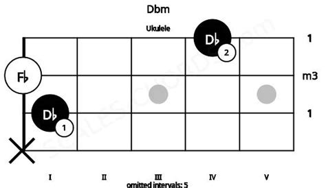 dbm ukulele|dbm ukulele chord.